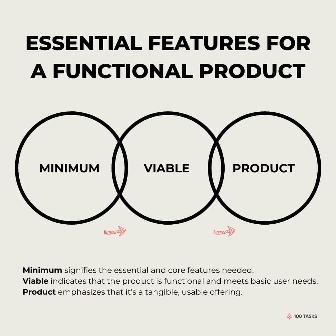 Key features for a functional Minimum Viable Product (MVP)