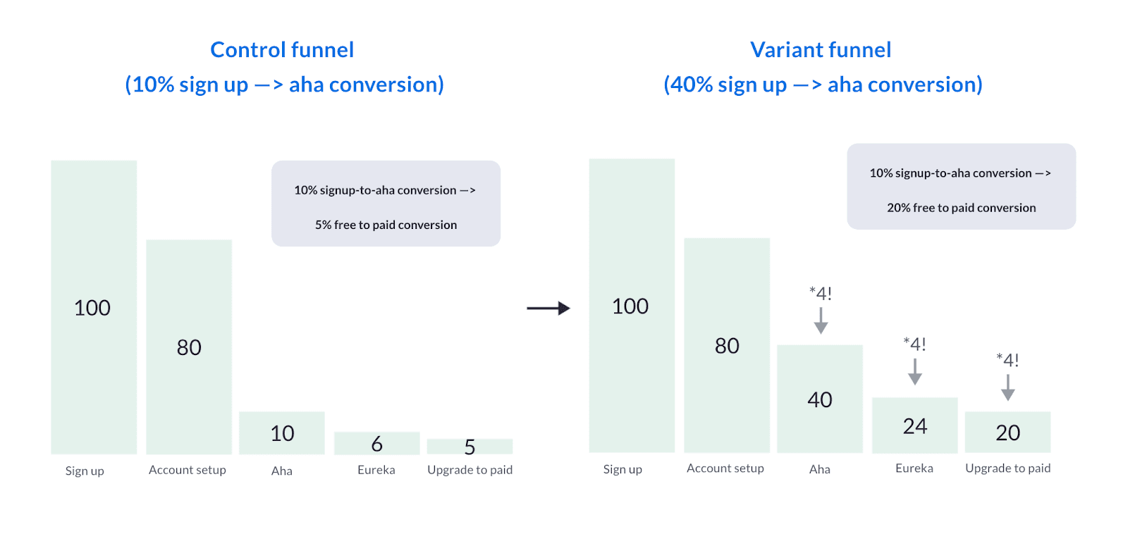 Visual representation of evidence-based forecast: control funnel vs. variant funnel