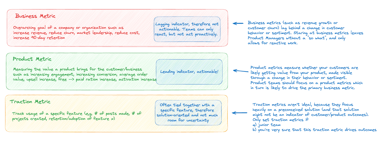 Visual representation of Teresa Torres' distinction between business and product metrics